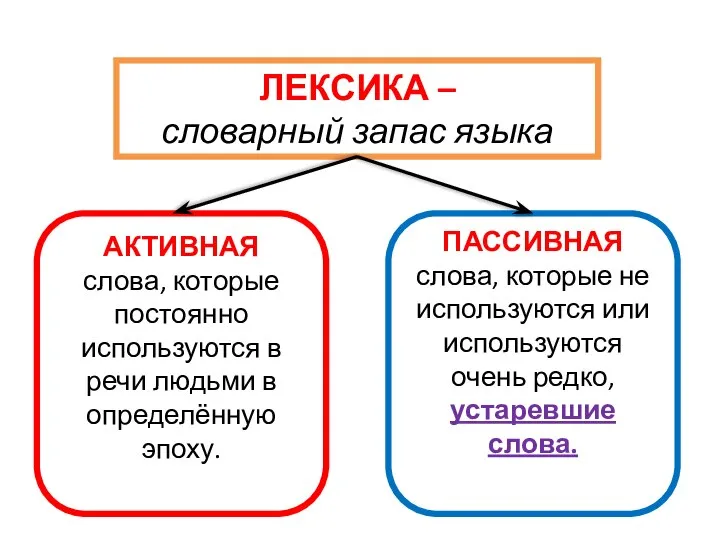 ЛЕКСИКА – словарный запас языка АКТИВНАЯ слова, которые постоянно используются в