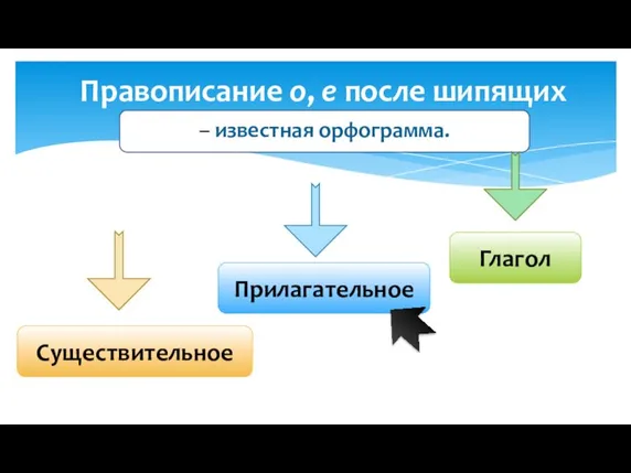 Правописание о, е после шипящих – известная орфограмма. Существительное Прилагательное Глагол