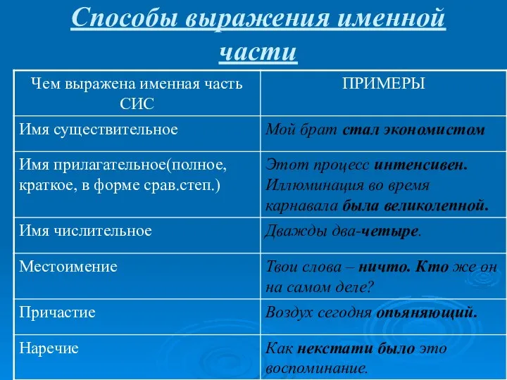 Способы выражения именной части