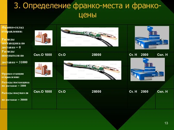 3. Определение франко-места и франко-цены