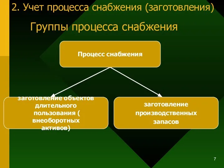 Процесс снабжения заготовление объектов длительного пользования ( внеоборотных активов) заготовление производственных