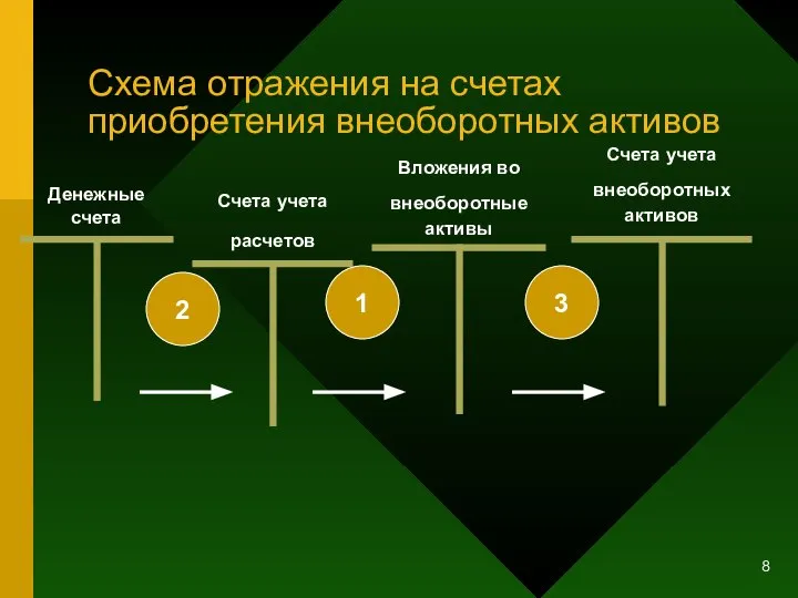 Схема отражения на счетах приобретения внеоборотных активов 2 1 3