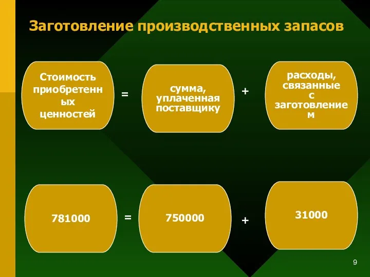 Заготовление производственных запасов Стоимость приобретенных ценностей = сумма, уплаченная поставщику расходы,