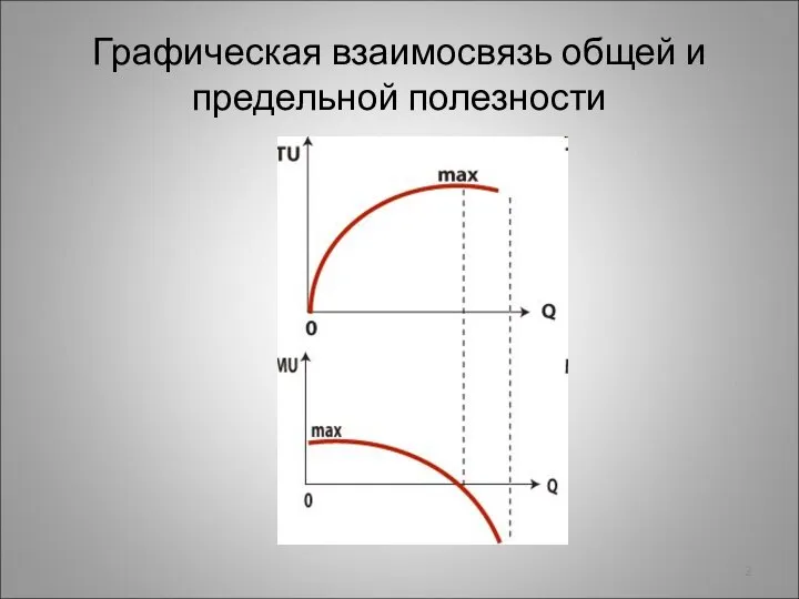 Графическая взаимосвязь общей и предельной полезности