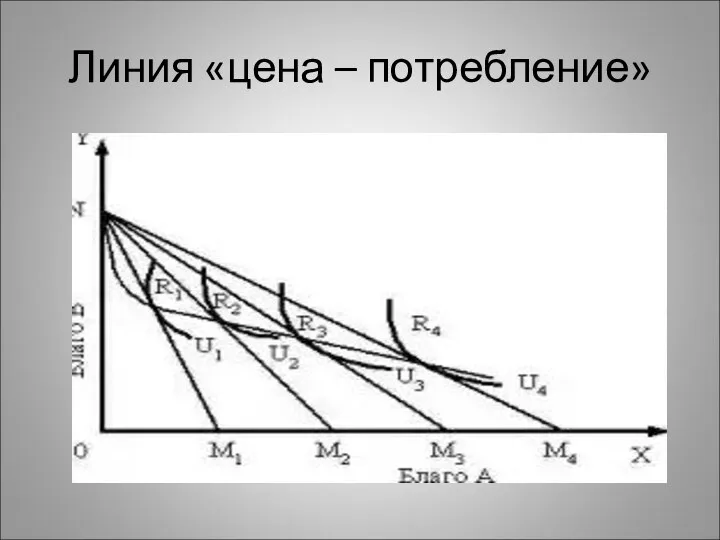 Линия «цена – потребление»