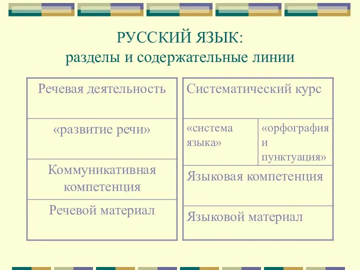 РУССКИЙ ЯЗЫК: разделы и содержательные линии