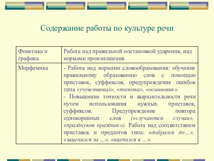 Содержание работы по культуре речи