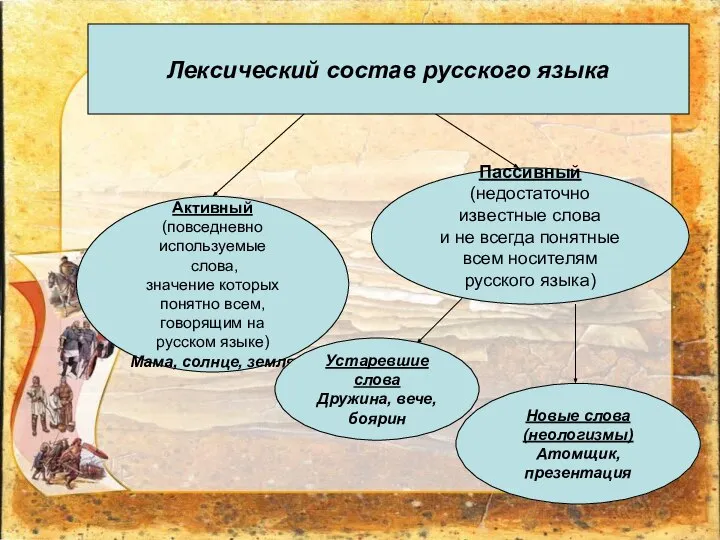 Активный (повседневно используемые слова, значение которых понятно всем, говорящим на русском