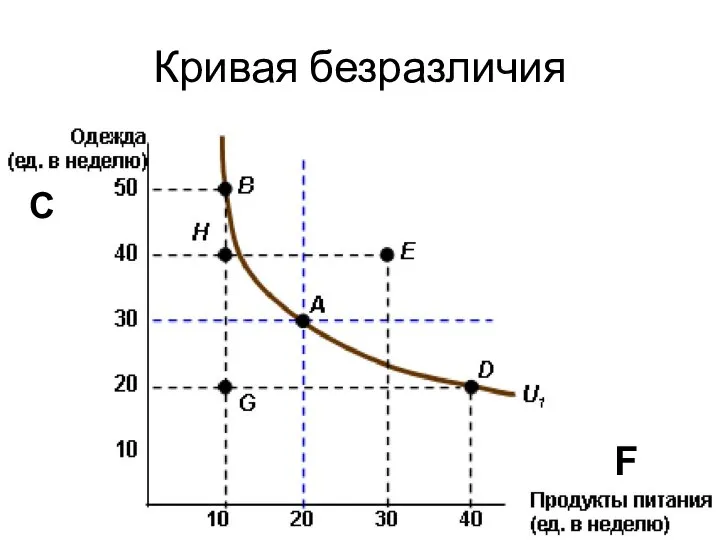 Кривая безразличия С F