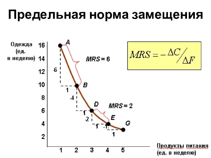 Предельная норма замещения