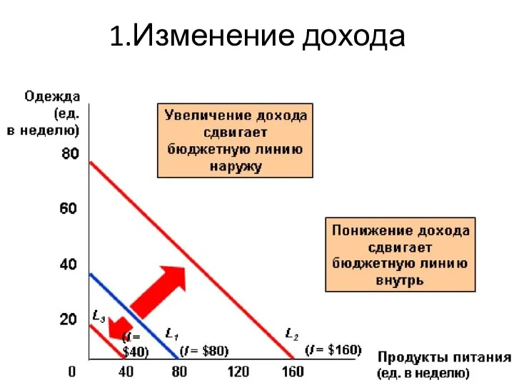 1.Изменение дохода