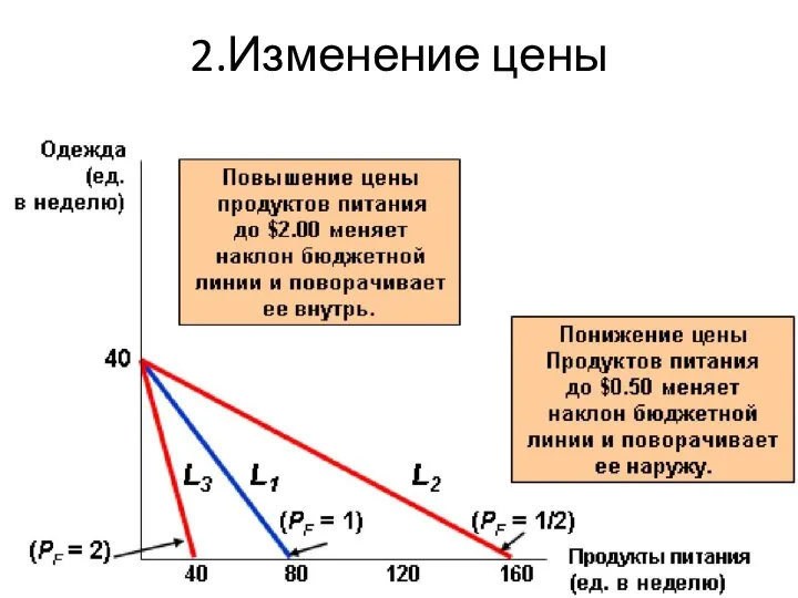 2.Изменение цены