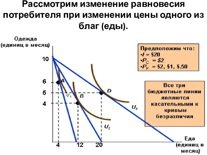 Рассмотрим изменение равновесия потребителя при изменении цены одного из благ (еды).