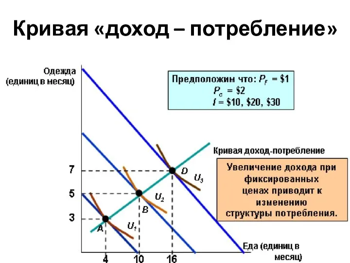 Кривая «доход – потребление»