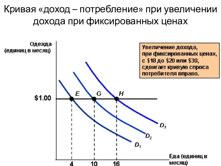 Кривая «доход – потребление» при увеличении дохода при фиксированных ценах