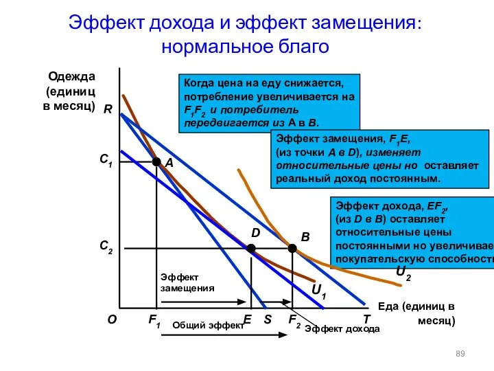 Эффект дохода и эффект замещения: нормальное благо Еда (единиц в месяц) O Одежда (единиц в месяц)