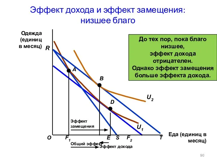 Эффект дохода и эффект замещения: низшее благо Еда (единиц в месяц)