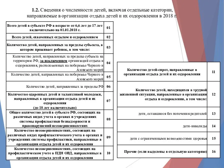 1.2. Сведения о численности детей, включая отдельные категории, направляемые в организации