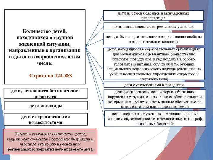 Количество детей, находящихся в трудной жизненной ситуации, направленные в организации отдыха