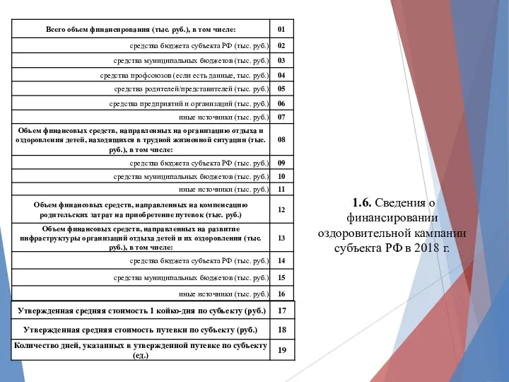 1.6. Сведения о финансировании оздоровительной кампании субъекта РФ в 2018 г.