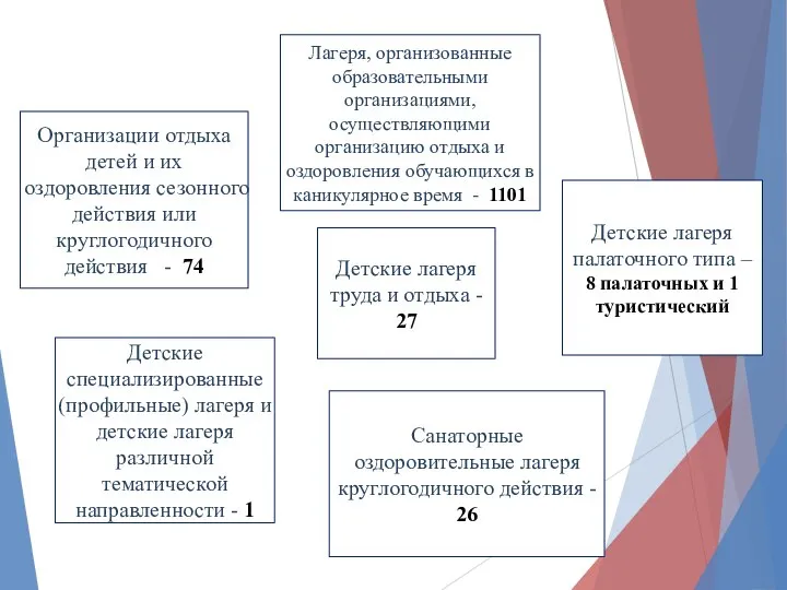 Организации отдыха детей и их оздоровления сезонного действия или круглогодичного действия