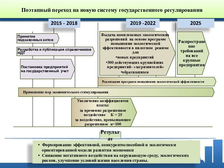 Поэтапный переход на новую систему государственного регулирования 2019 -2022 2025 2015