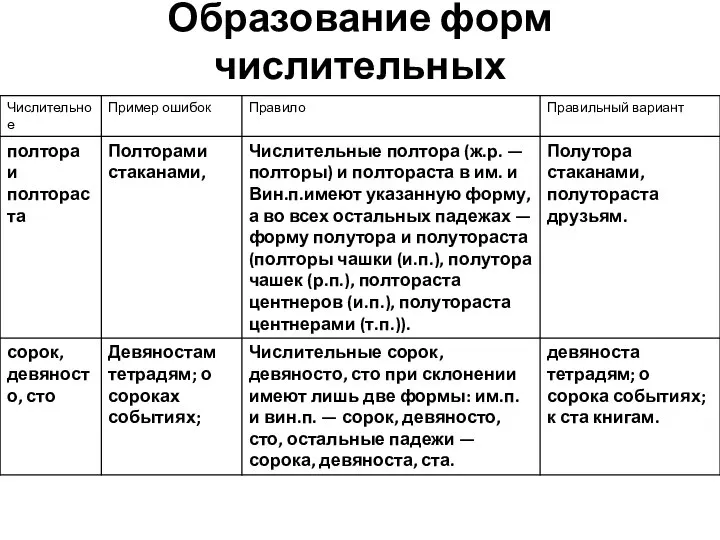 Образование форм числительных