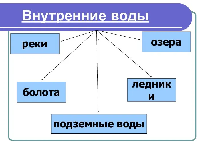 Внутренние воды реки озера подземные воды ледники болота