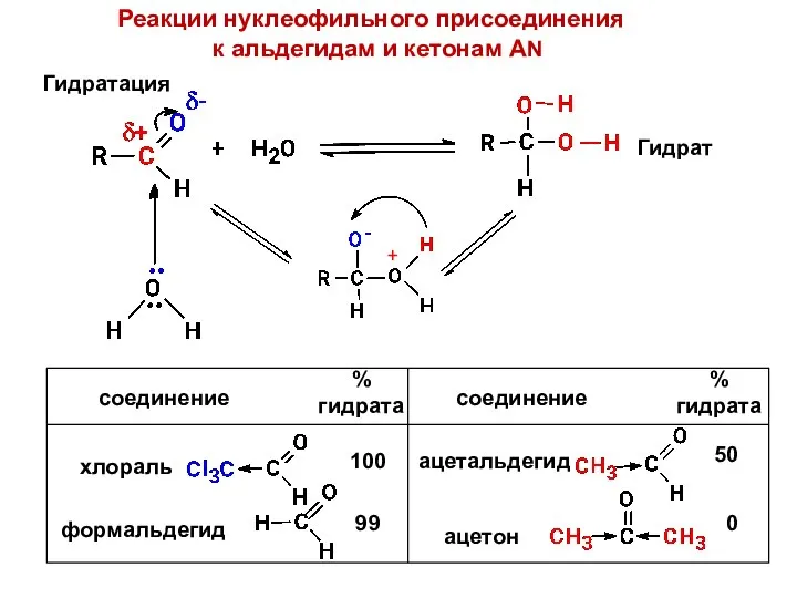 Реакции нуклеофильного присоединения к альдегидам и кетонам AN Гидратация Гидрат 100