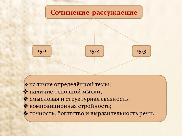 Сочинение-рассуждение 15.1 15.2 15.3 наличие определённой темы; наличие основной мысли; смысловая