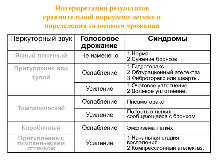 Интерпретация результатов сравнительной перкуссии легких и определения голосового дрожания