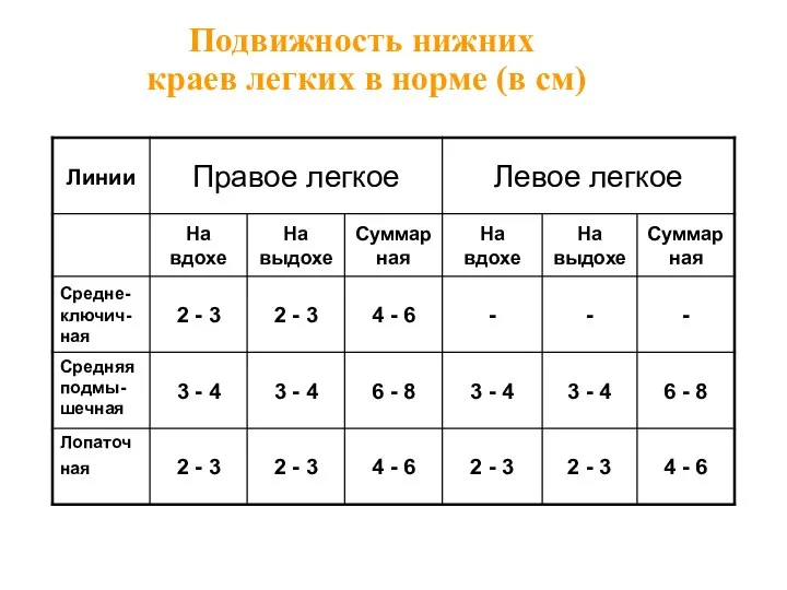 Подвижность нижних краев легких в норме (в см)