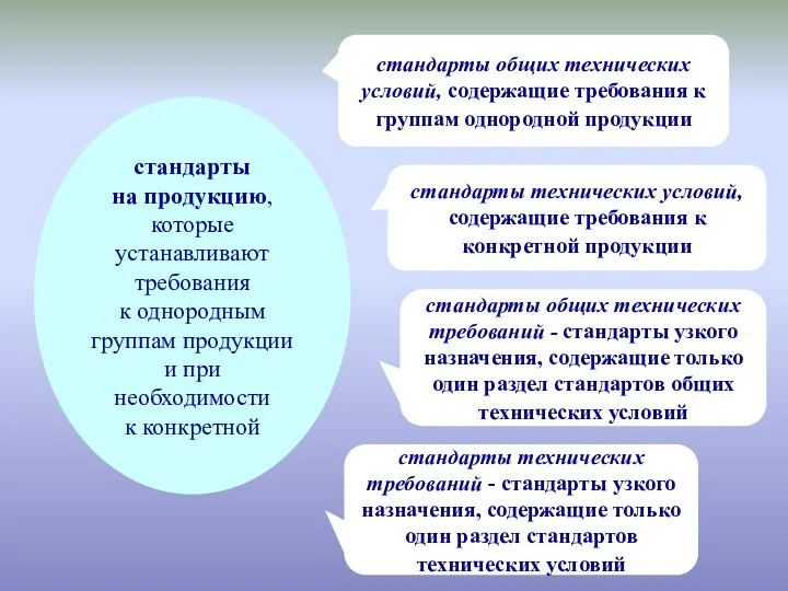 стандарты на продукцию, которые устанавливают требования к однородным группам продукции и