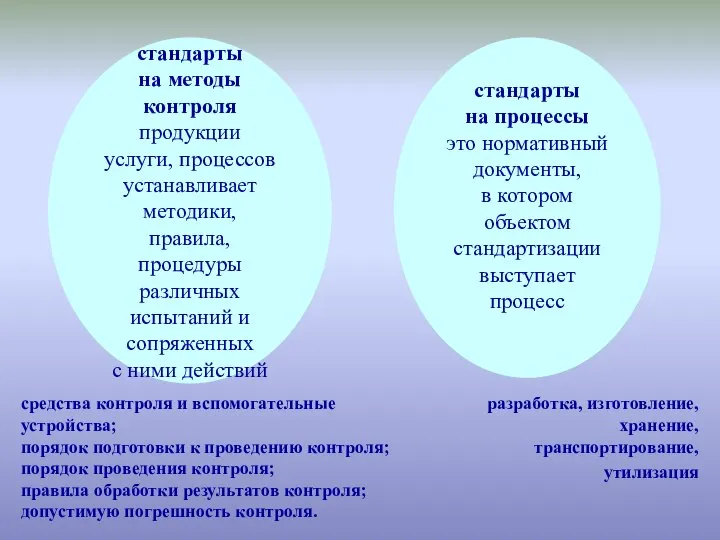 стандарты на методы контроля продукции услуги, процессов устанавливает методики, правила, процедуры