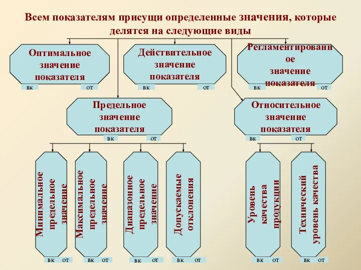 Всем показателям присущи определенные значения, которые делятся на следующие виды Оптимальное