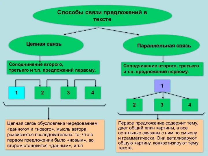 Способы связи предложений в тексте Цепная связь Параллельная связь Соподчинение второго,