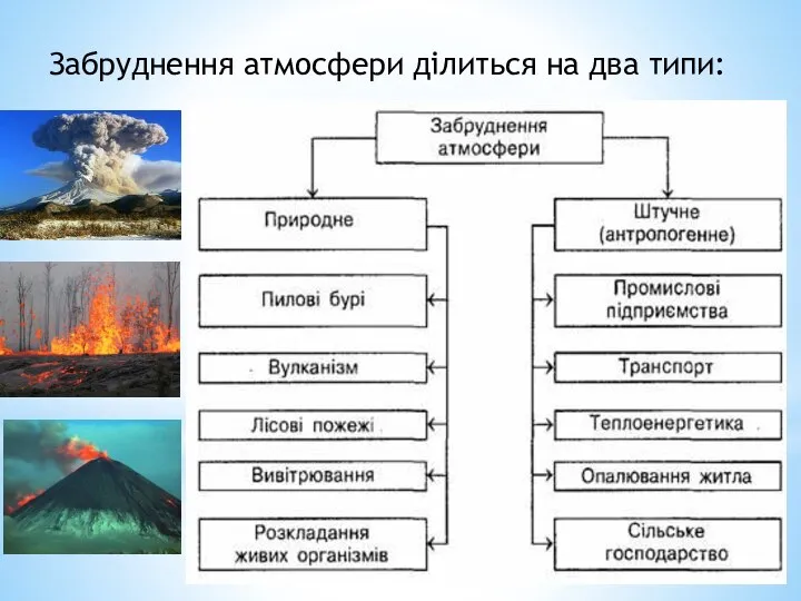 Забруднення атмосфери ділиться на два типи: