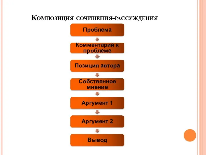 Композиция сочинения-рассуждения Проблема Комментарий к проблеме Позиция автора Собственное мнение Аргумент 1 Аргумент 2 Вывод