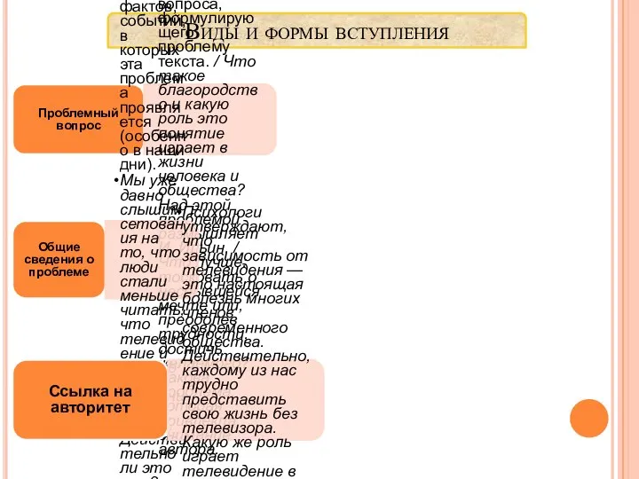Виды и формы вступления Проблемный вопрос Самый простой и часто используемый