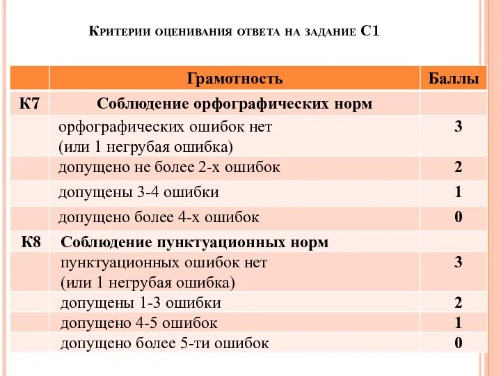 Критерии оценивания ответа на задание С1