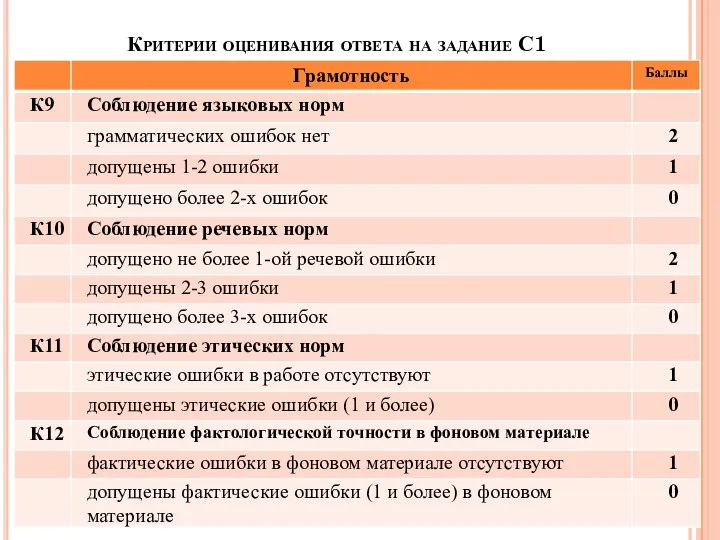 Критерии оценивания ответа на задание С1