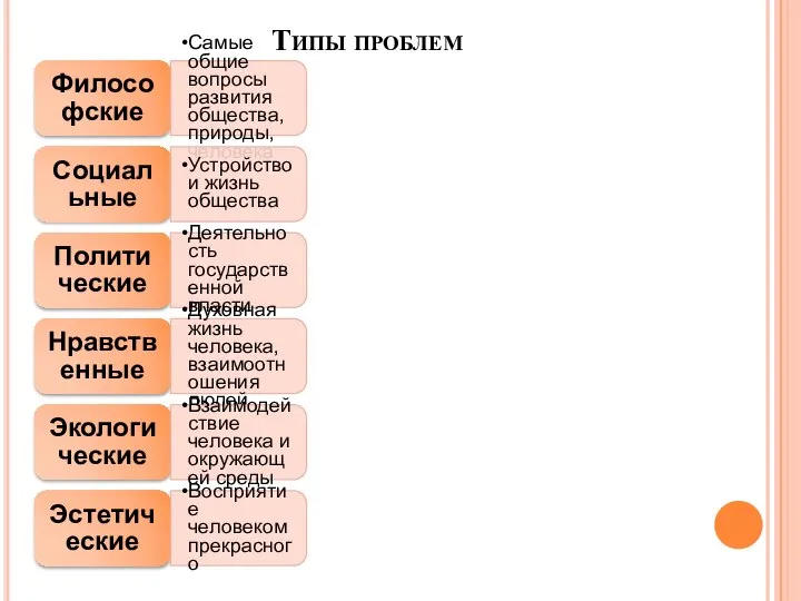 Типы проблем Философские Самые общие вопросы развития общества, природы, человека Социальные