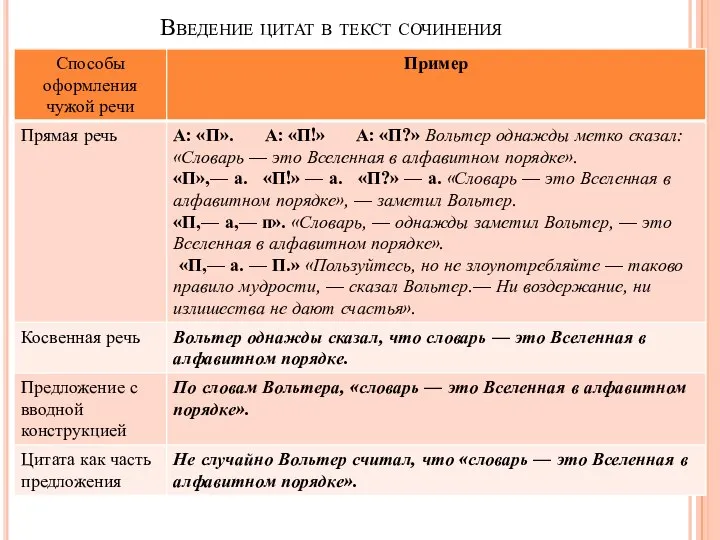 Введение цитат в текст сочинения