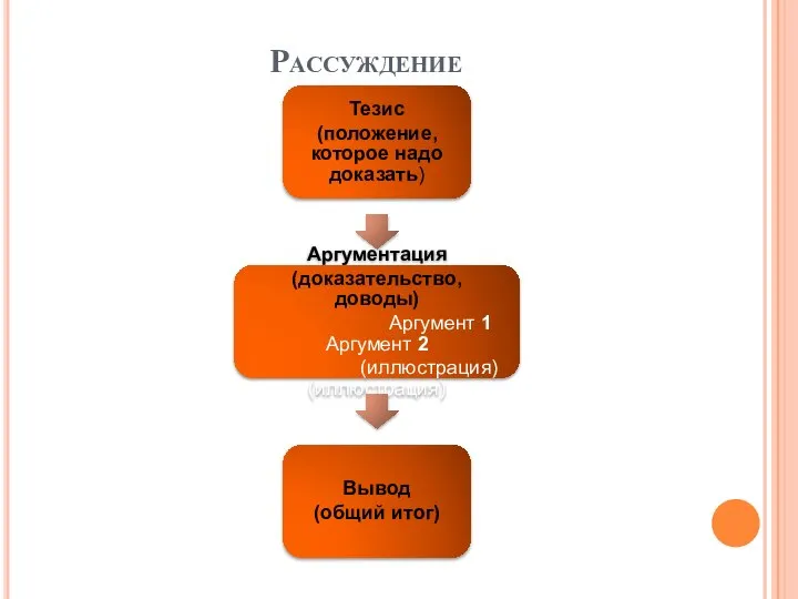 Рассуждение Тезис (положение, которое надо доказать) Аргументация (доказательство, доводы) Аргумент 1