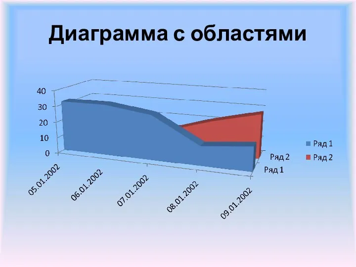 Диаграмма с областями