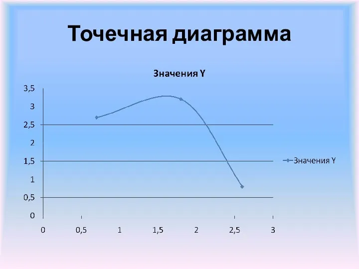 Точечная диаграмма