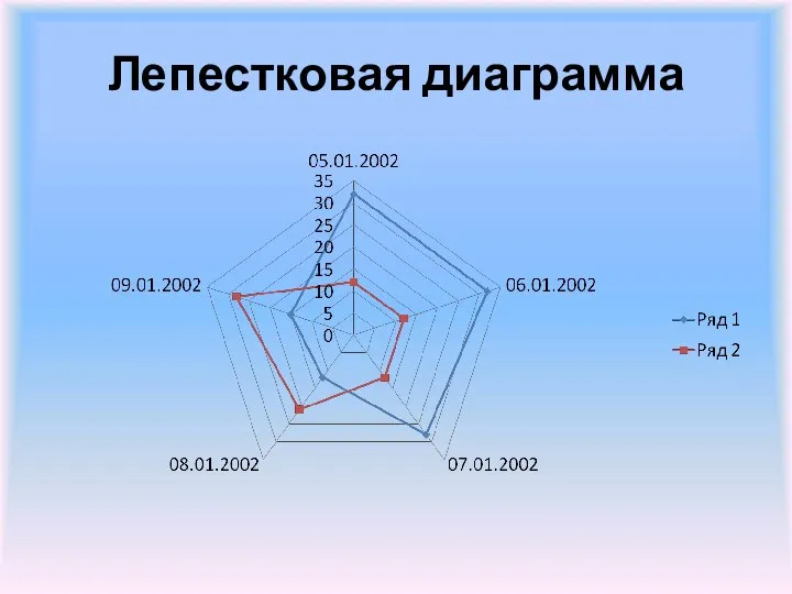 Лепестковая диаграмма