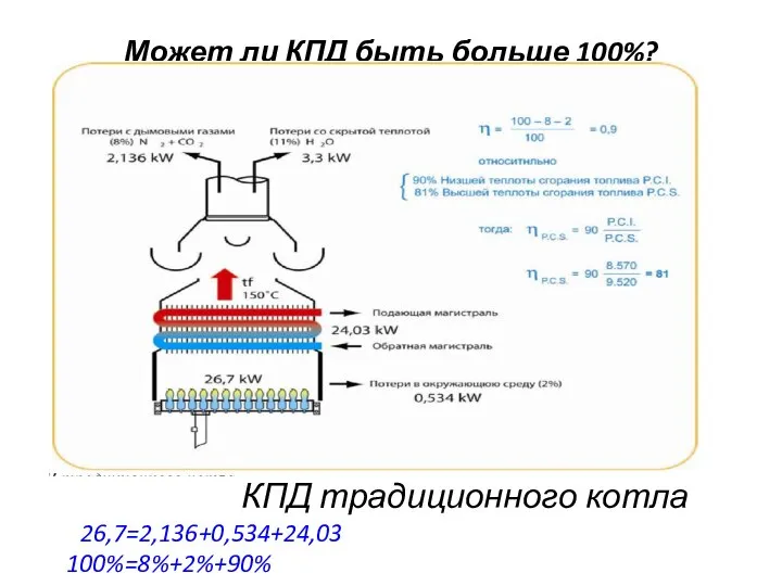 Может ли КПД быть больше 100%? КПД традиционного котла 26,7=2,136+0,534+24,03 100%=8%+2%+90%