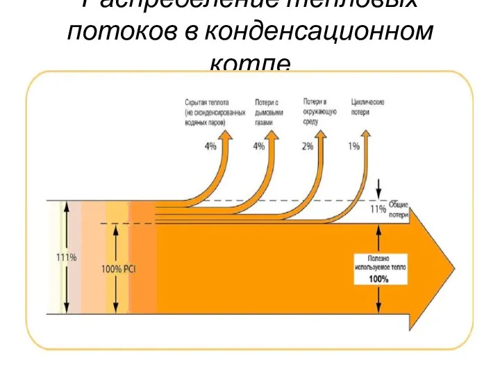 Распределение тепловых потоков в конденсационном котле