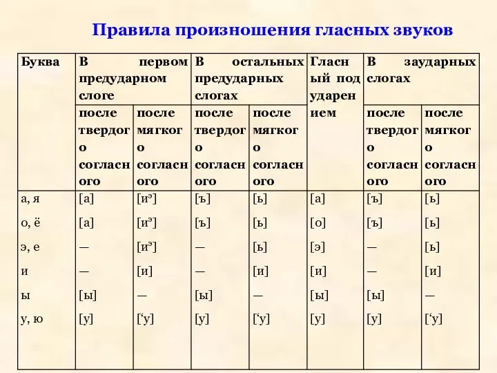 Правила произношения гласных звуков